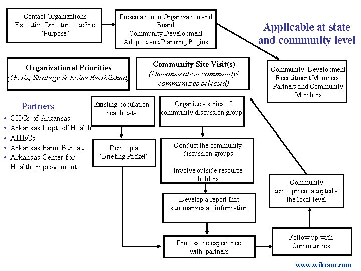 Contact Organizations Executive Director to define “Purpose” Presentation to Organization and Board Community Development