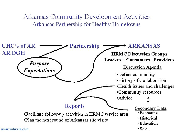 Arkansas Community Development Activities Arkansas Partnership for Healthy Hometowns CHC’s of AR AR DOH