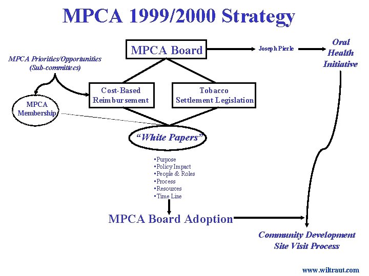 MPCA 1999/2000 Strategy MPCA Priorities/Opportunities (Sub-committees) MPCA Membership MPCA Board Cost-Based Reimbursement Joseph Pierle