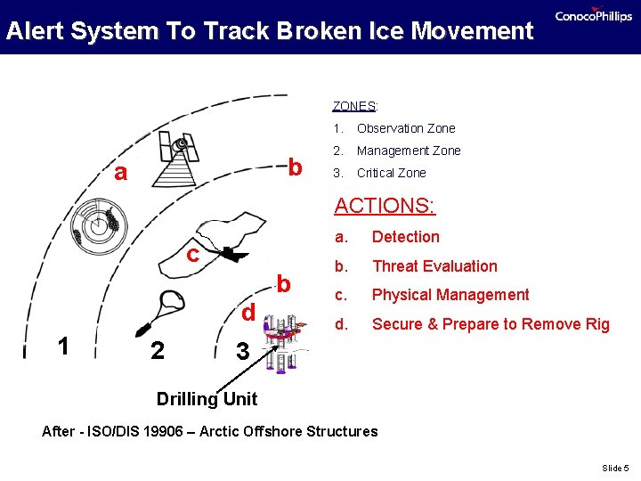 Alert System To Track Broken Ice Movement ZONES: b a 1. Observation Zone 2.