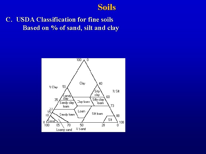 Soils C. USDA Classification for fine soils Based on % of sand, silt and