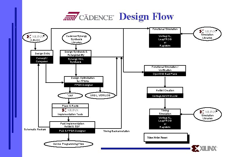 Design Flow Functional Simulation X-BLOX Cadence/Synergy Synthesis Libraries Design Entry Design Synthesis & Retargetability