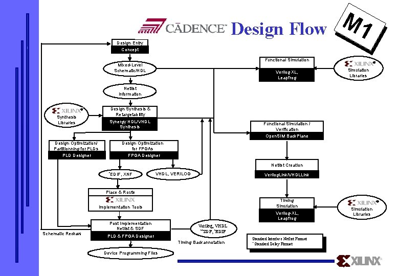 M 1 Design Flow Design Entry Concept Functional Simulation Mixed-Level Schematic/HDL Verilog XL, Leapfrog