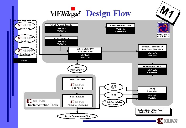 M 1 Design Flow ABEL HDL VHDL Entry & Compile Viewlogic View. Syn Logi.