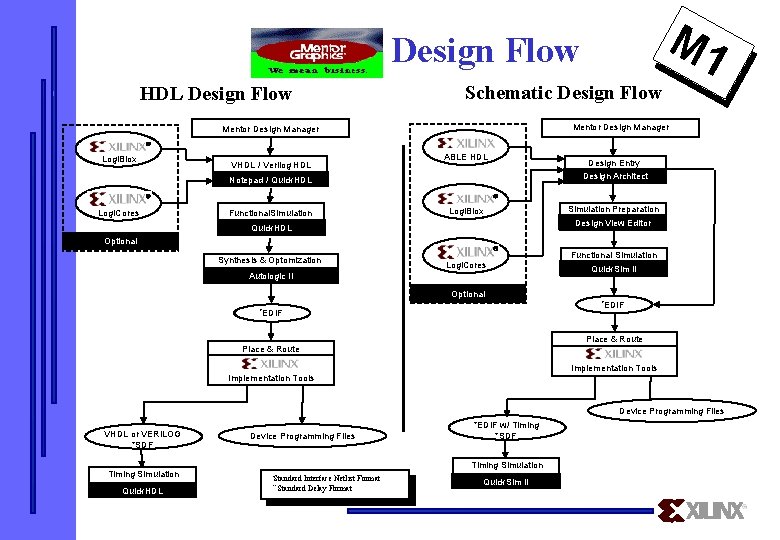M 1 Design Flow HDL Design Flow Schematic Design Flow Mentor Design Manager Logi.