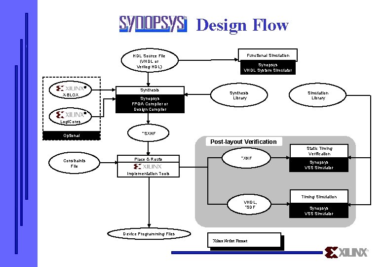 Design Flow Functional Simulation HDL Source File (VHDL or Verilog HDL) X-BLOX Synopsys VHDL