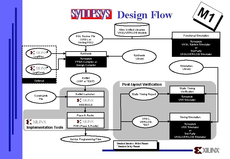 M 1 Design Flow Xilinx Unified Libraries VHDL/VERILOG Models HDL Source File (VHDL or