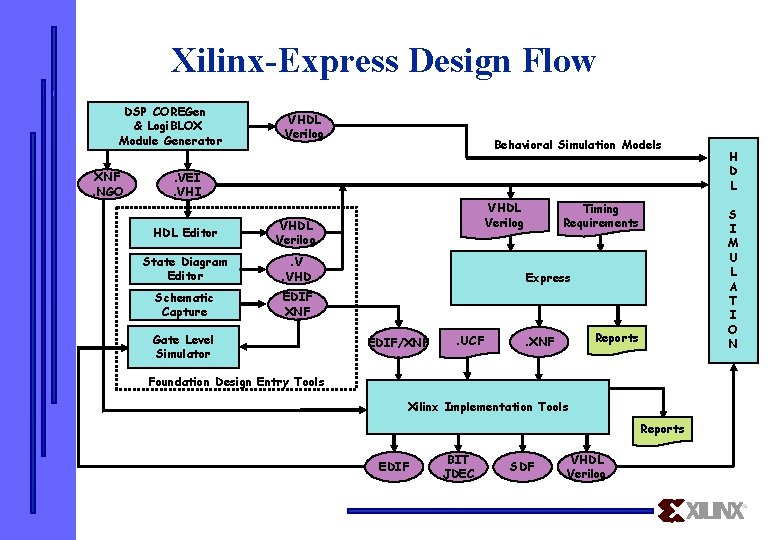Xilinx-Express Design Flow DSP COREGen & Logi. BLOX Module Generator XNF. NGO VHDL Verilog