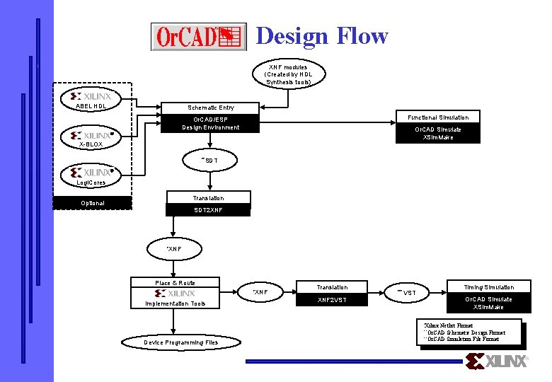 Design Flow XNF modules (Created by HDL Synthesis tools) ABEL HDL Schematic Entry Functional
