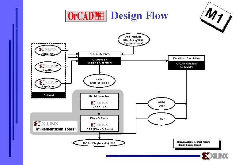 M 1 Design Flow XNF modules (Created by HDL Synthesis tools) ABEL HDL Schematic