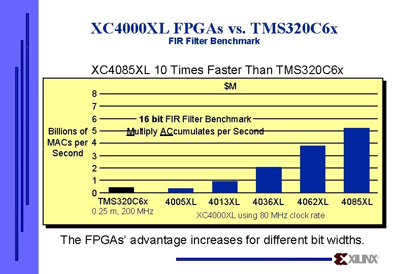 XC 4000 XL FPGAs vs. TMS 320 C 6 x FIR Filter Benchmark XC