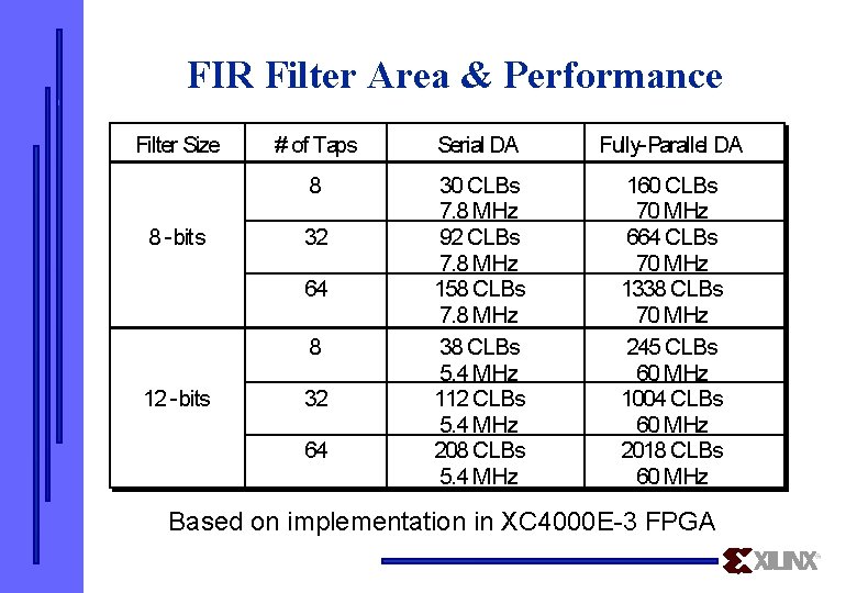 FIR Filter Area & Performance Filter Size 8 -bits # of Taps Serial DA