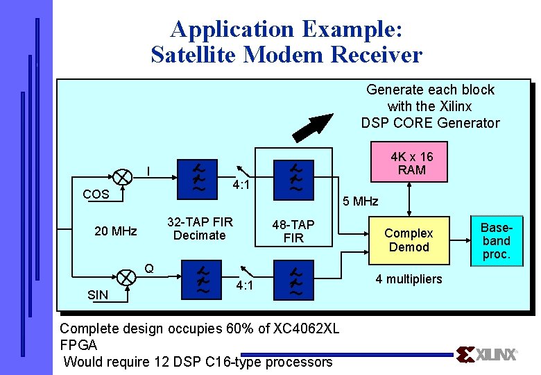 Application Example: Satellite Modem Receiver Generate each block with the Xilinx DSP CORE Generator
