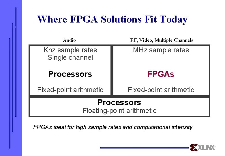 Where FPGA Solutions Fit Today Audio RF, Video, Multiple Channels Khz sample rates Single