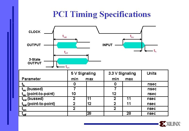 PCI Timing Specifications CLOCK tval tsu OUTPUT INPUT th toff 3 -State OUTPUT Parameter