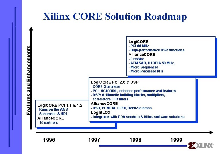 Xilinx CORE Solution Roadmap Features and Enhancements Logi. CORE - PCI 66 MHz -
