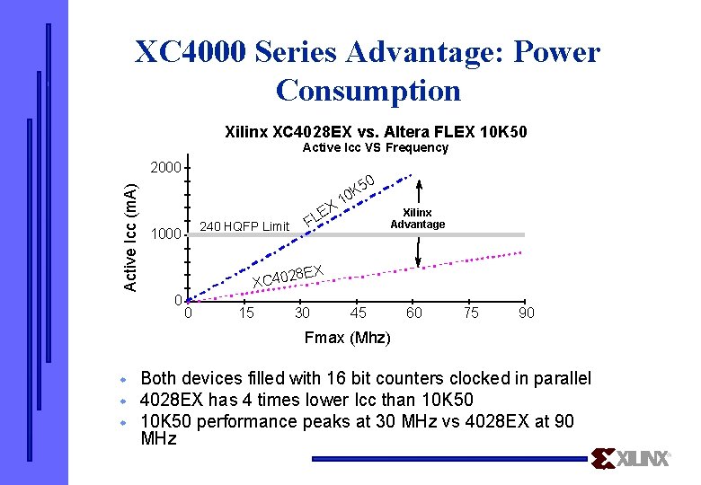 XC 4000 Series Advantage: Power Consumption Xilinx XC 4028 EX vs. Altera FLEX 10