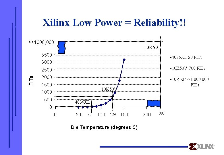 Xilinx Low Power = Reliability!! >>1000, 000 10 K 50 3500 • 4036 XL