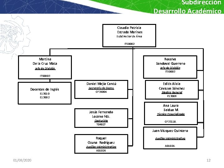 Subdirección Desarrollo Académico Claudia Patricia Estrada Marines Subdirector de Área ITS 0002 Martina De