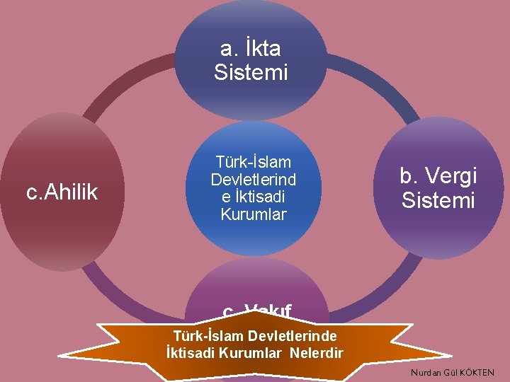 a. İkta Sistemi c. Ahilik Türk-İslam Devletlerind e İktisadi Kurumlar b. Vergi Sistemi ç.