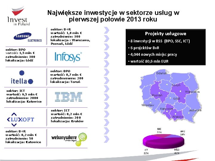 Największe inwestycje w sektorze usług w pierwszej połowie 2013 roku sektor: B+R wartość: 1,