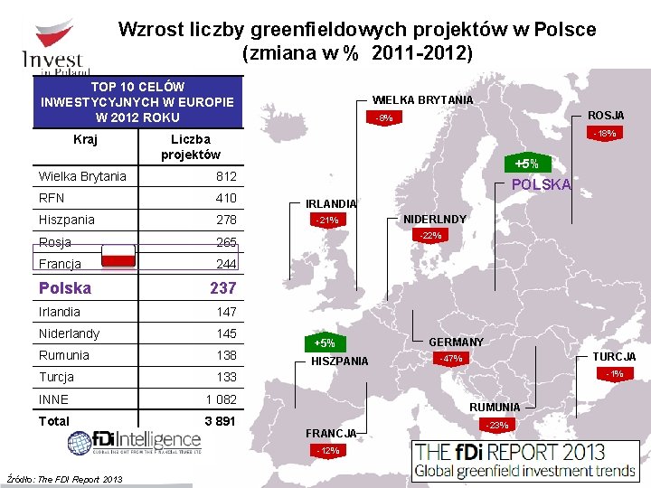 Wzrost liczby greenfieldowych projektów w Polsce (zmiana w % 2011 -2012) TOP 10 CELÓW Wzrost liczby greenfieldowych projektów w Polsce (zmiana w % 2011 -2012) TOP 10 CELÓW