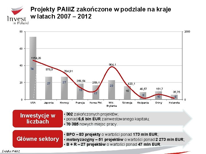 Projekty PAIi. IZ zakończone w podziale na kraje w latach 2007 – 2012 80 Projekty PAIi. IZ zakończone w podziale na kraje w latach 2007 – 2012 80