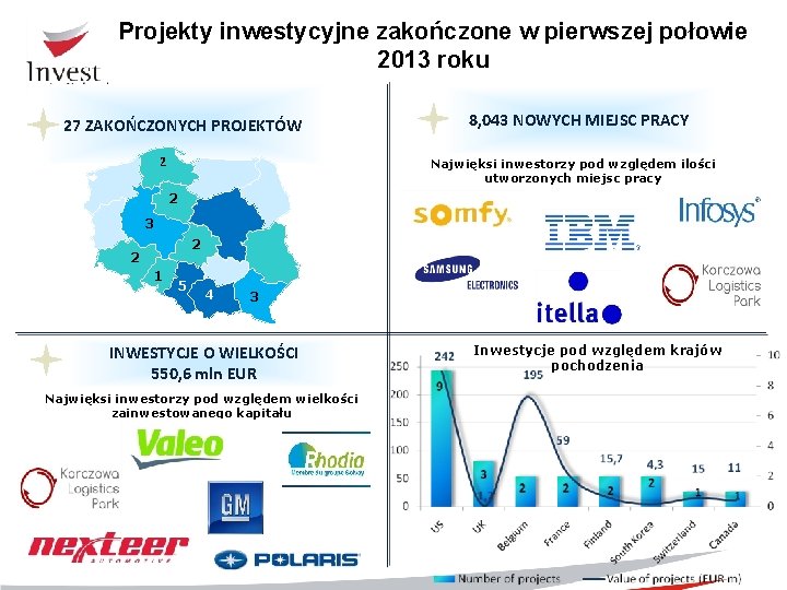 Projekty inwestycyjne zakończone w pierwszej połowie 2013 roku 27 ZAKOŃCZONYCH PROJEKTÓW 2 8, 043 Projekty inwestycyjne zakończone w pierwszej połowie 2013 roku 27 ZAKOŃCZONYCH PROJEKTÓW 2 8, 043