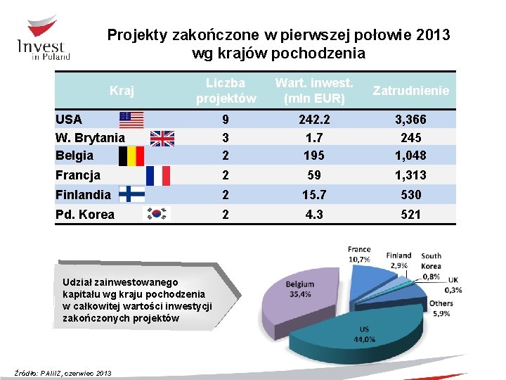 Projekty zakończone w pierwszej połowie 2013 wg krajów pochodzenia Liczba projektów Wart. inwest. (mln