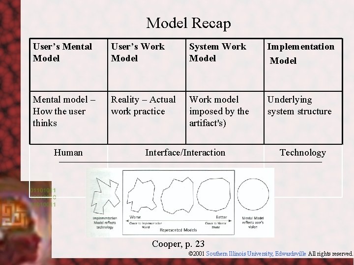 Model Recap User’s Mental Model User’s Work Model System Work Model Implementation Model Mental