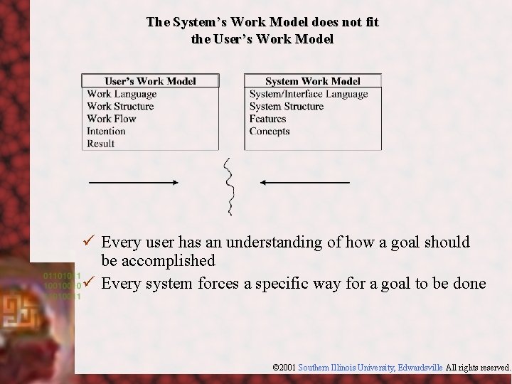The System’s Work Model does not fit the User’s Work Model ü Every user