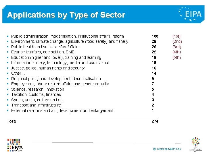 Applications by Type of Sector § Public administration, modernisation, institutional affairs, reform 100 §