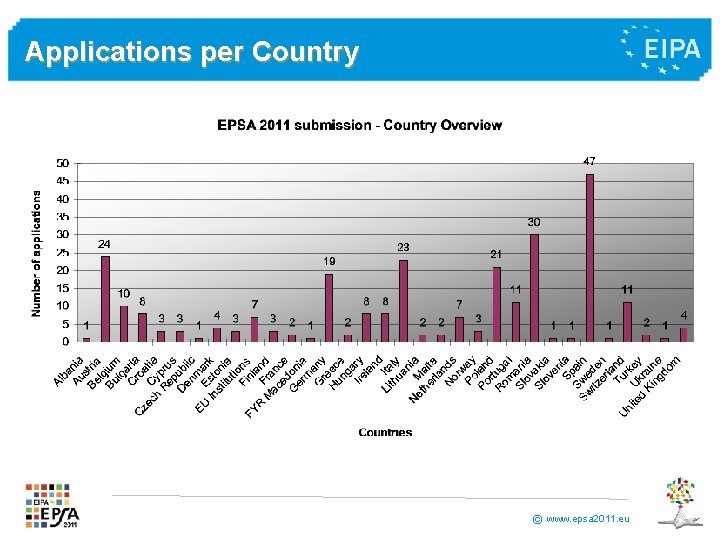 Applications per Country © www. epsa 2011. eu 