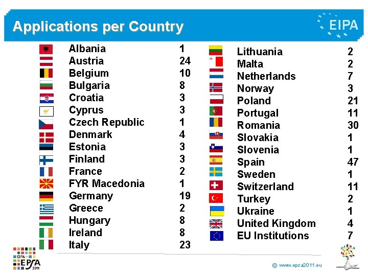 Applications per Country Albania Austria Belgium Bulgaria Croatia Cyprus Czech Republic Denmark Estonia Finland