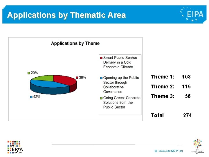 Applications by Thematic Area Theme 1: 103 Theme 2: 115 Theme 3: 56 Total