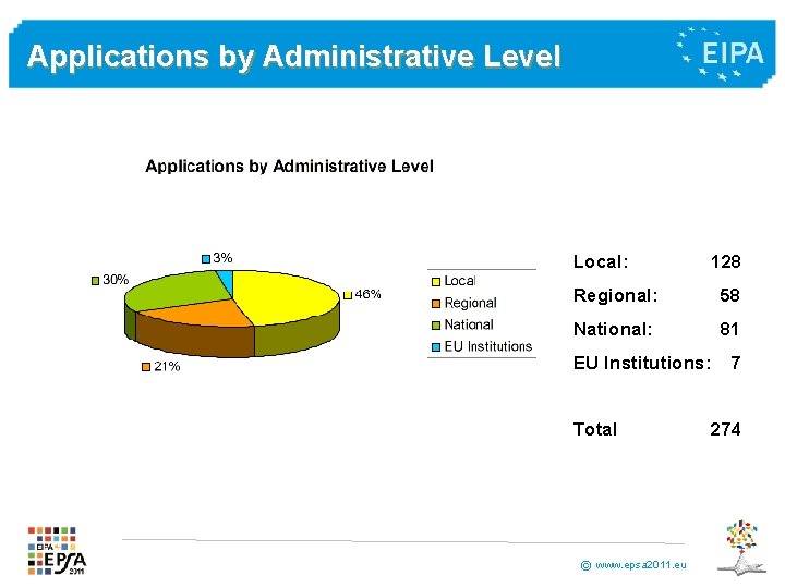 Applications by Administrative Level Local: 128 Regional: 58 National: 81 EU Institutions: Total ©