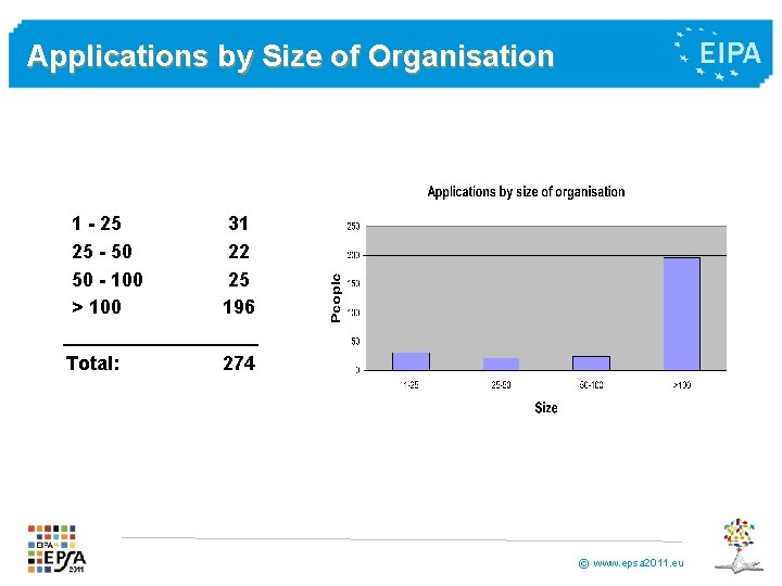 Applications by Size of Organisation 1 - 25 31 25 - 50 22 50