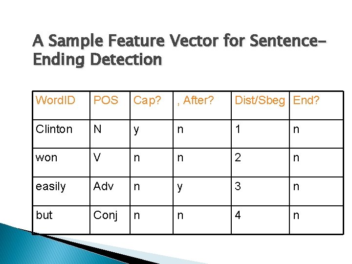 A Sample Feature Vector for Sentence. Ending Detection Word. ID POS Cap? , After?