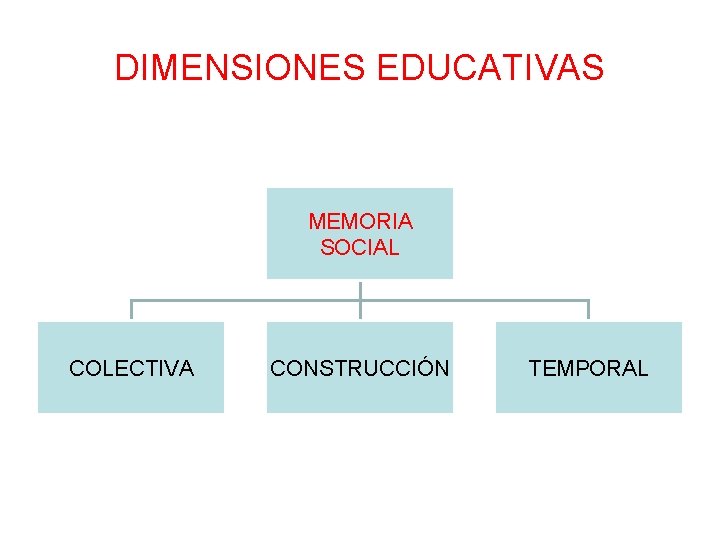 DIMENSIONES EDUCATIVAS MEMORIA SOCIAL COLECTIVA CONSTRUCCIÓN TEMPORAL 