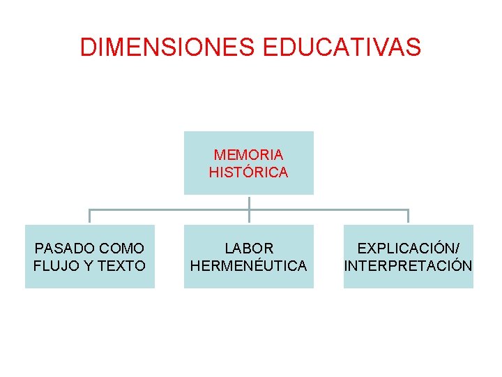 DIMENSIONES EDUCATIVAS MEMORIA HISTÓRICA PASADO COMO FLUJO Y TEXTO LABOR HERMENÉUTICA EXPLICACIÓN/ INTERPRETACIÓN 