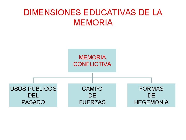 DIMENSIONES EDUCATIVAS DE LA MEMORIA CONFLICTIVA USOS PÚBLICOS DEL PASADO CAMPO DE FUERZAS FORMAS