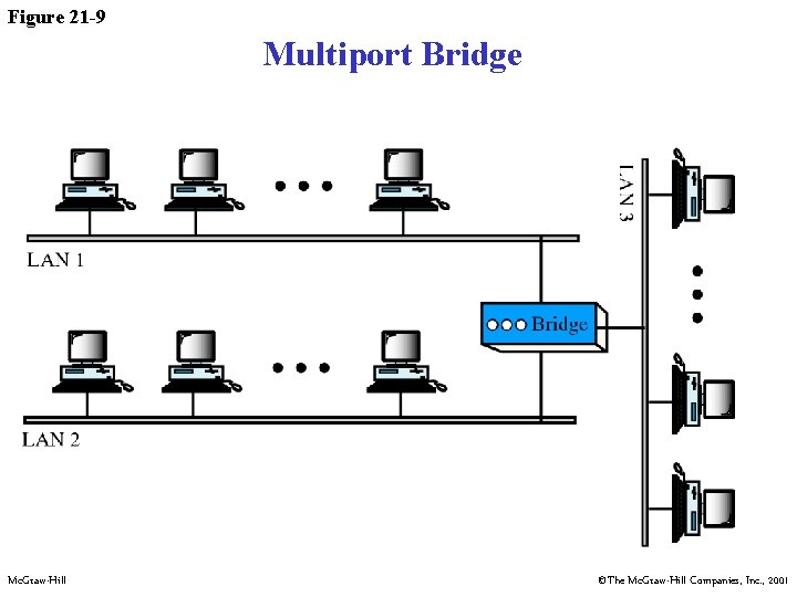 Figure 21 -9 Multiport Bridge Mc. Graw-Hill ©The Mc. Graw-Hill Companies, Inc. , 2001