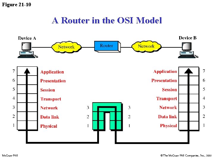 Figure 21 -10 A Router in the OSI Model Mc. Graw-Hill ©The Mc. Graw-Hill