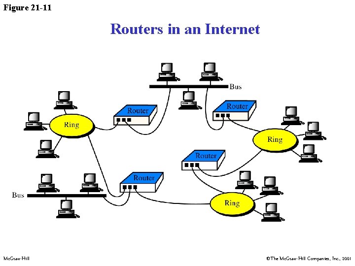 Figure 21 -11 Routers in an Internet Mc. Graw-Hill ©The Mc. Graw-Hill Companies, Inc.