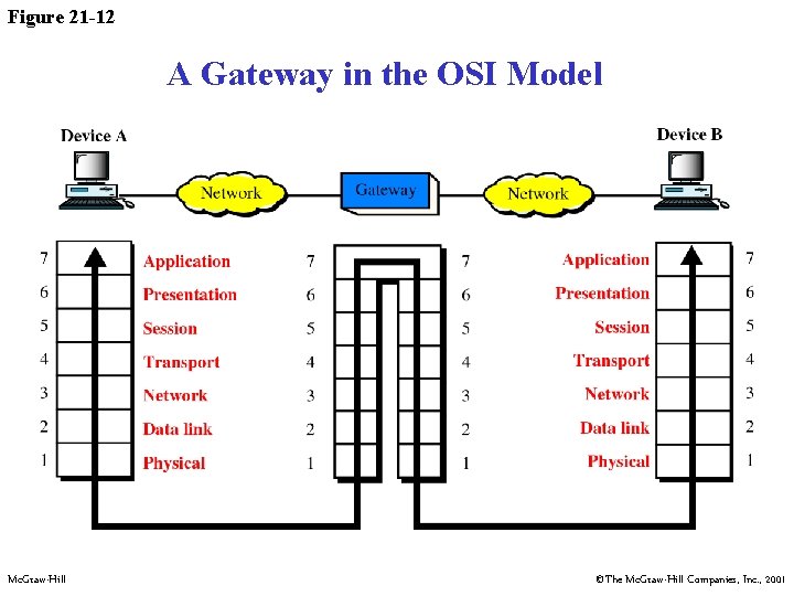 Figure 21 -12 A Gateway in the OSI Model Mc. Graw-Hill ©The Mc. Graw-Hill