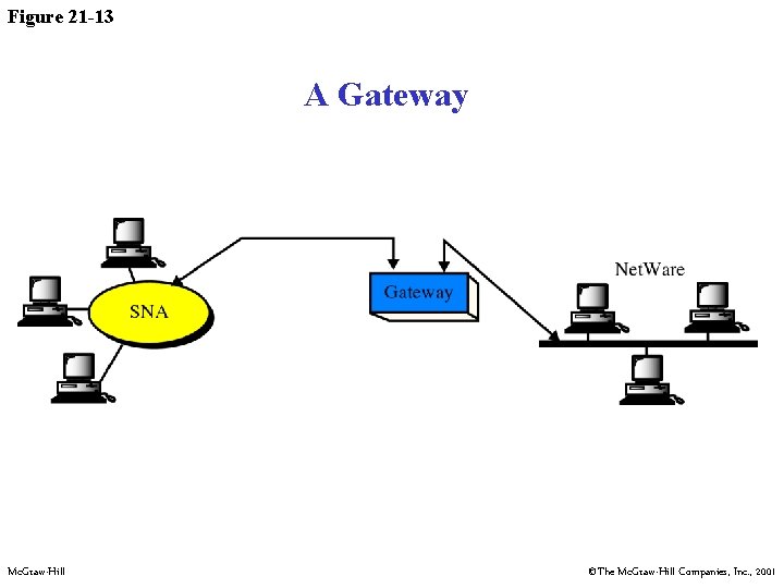 Figure 21 -13 A Gateway Mc. Graw-Hill ©The Mc. Graw-Hill Companies, Inc. , 2001