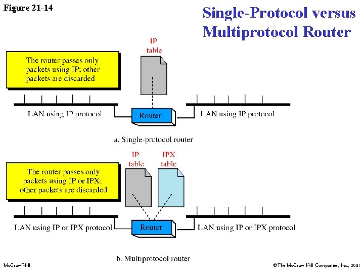 Figure 21 -14 Mc. Graw-Hill Single-Protocol versus Multiprotocol Router ©The Mc. Graw-Hill Companies, Inc.