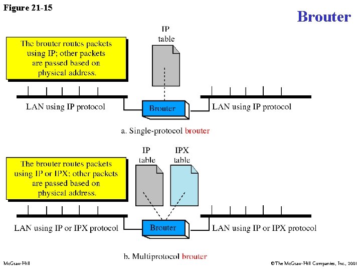 Figure 21 -15 Mc. Graw-Hill Brouter ©The Mc. Graw-Hill Companies, Inc. , 2001 