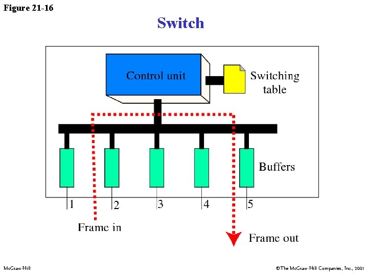 Figure 21 -16 Switch Mc. Graw-Hill ©The Mc. Graw-Hill Companies, Inc. , 2001 