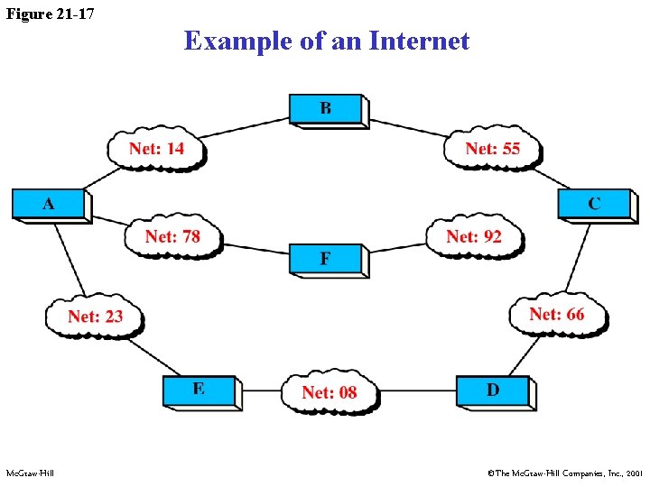 Figure 21 -17 Example of an Internet Mc. Graw-Hill ©The Mc. Graw-Hill Companies, Inc.